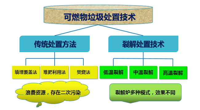 1.2可燃物垃圾处理技术比较.png