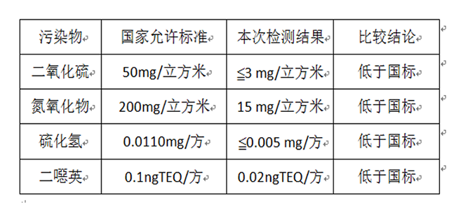 3.4 高温裂解生产线的安全性3--排放的安全性.png