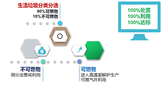 4.2 为生活垃圾资源化利用提供了理想的处置方案.png