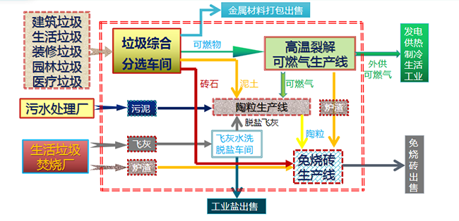 4.7《无废城市》综合解决方案--1流程图.png